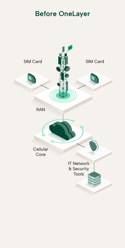 OneLayer Bridge Secures your private cellular IOT network