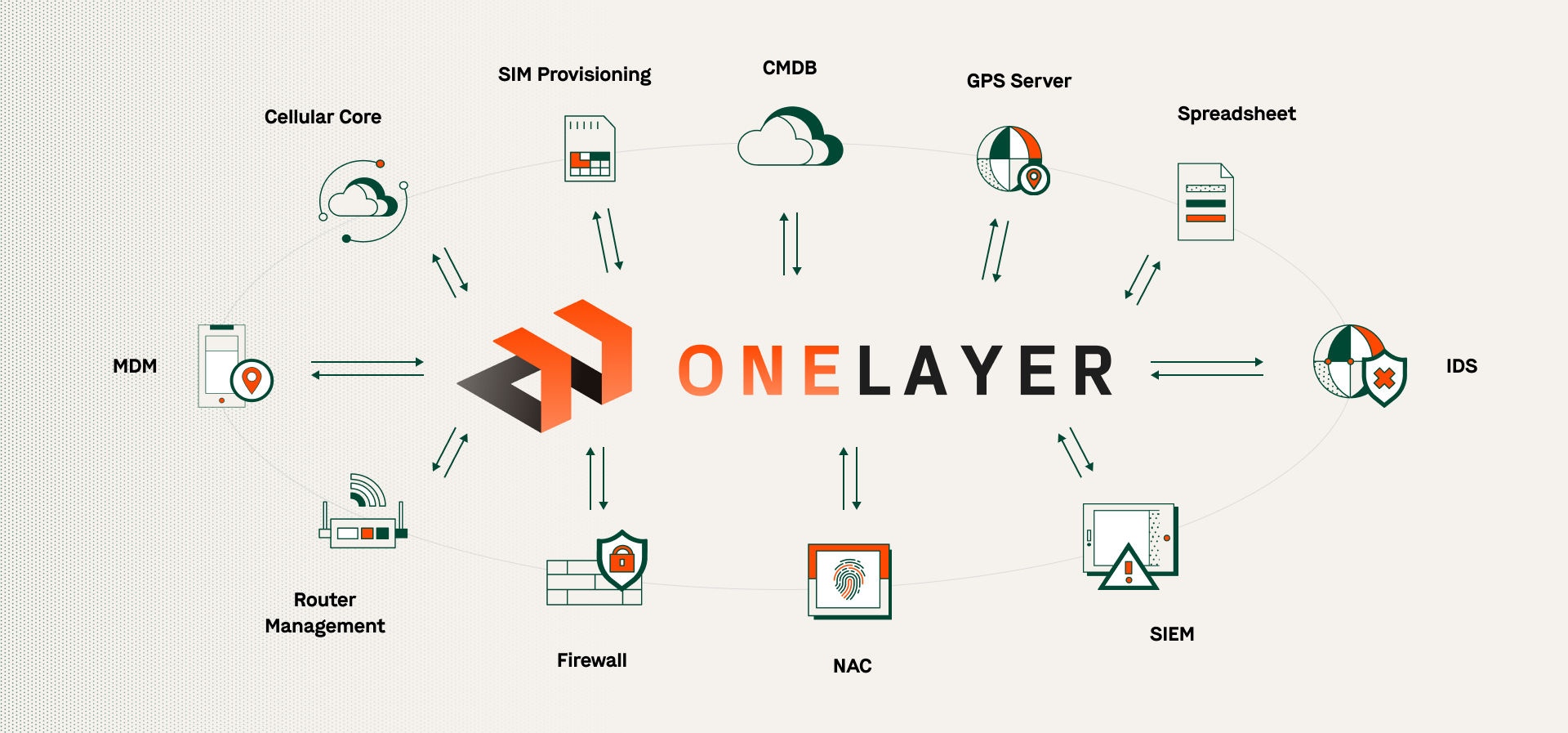 Creating an effective automated security ecosystem in private cellular: ingredients for success
