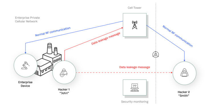Cybersecurity Attacks in Private Cellular Networks – Watch Out for the Bad Sparrow!