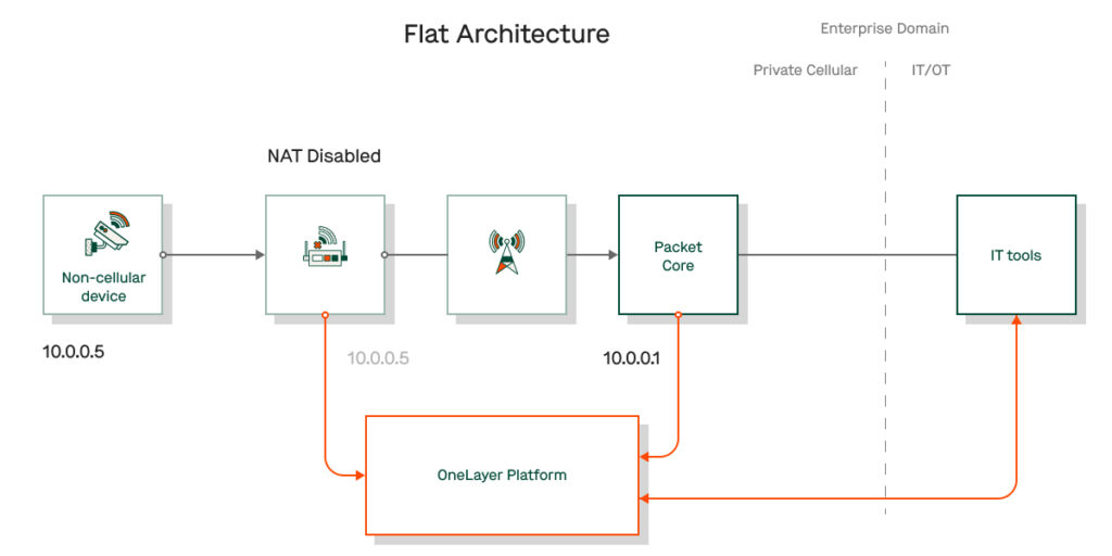 Visibility Behind Cellular Router/CPE: Do’s and Don’ts