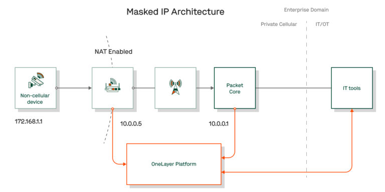 Masked IP network architecture