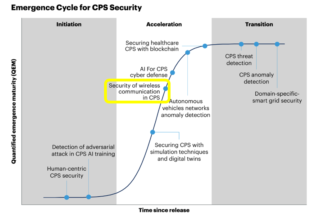 OneLayer Named a Sample Vendor in the 2025 Gartner® Report for Emerging Tech: Emergence Cycle for CPS Security