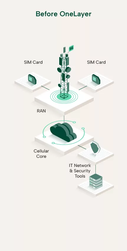 OneLayer Bridge Secures your private cellular IOT network