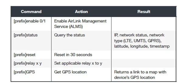 SMS commands supported by several CPE vendors
