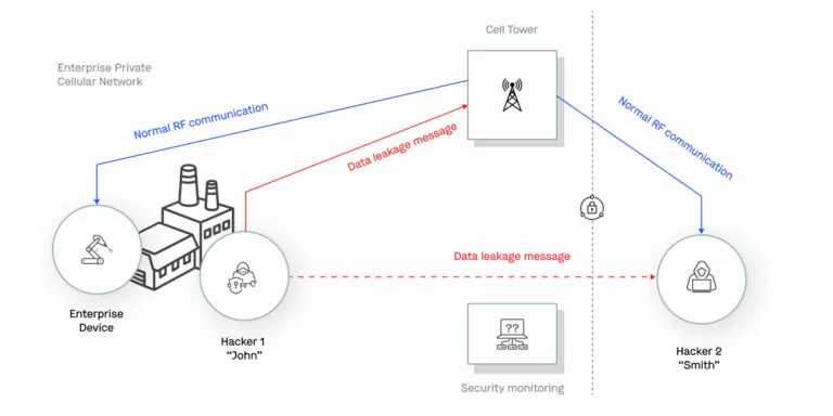Cybersecurity Attacks in Private Cellular Networks – Watch Out for the Bad Sparrow!