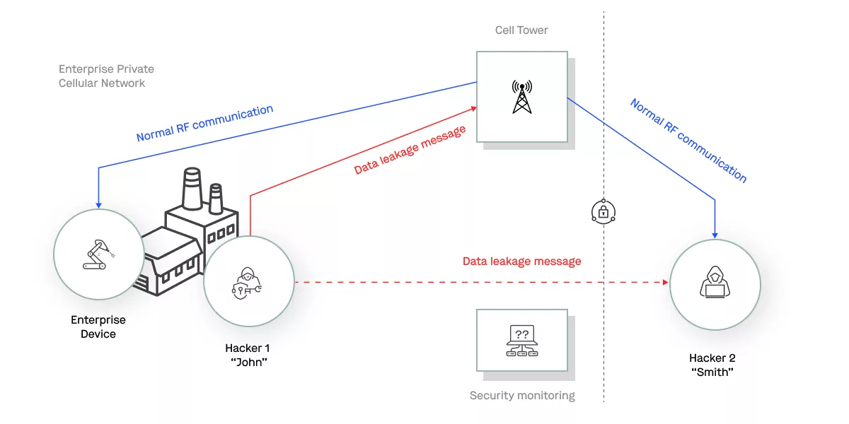 Cybersecurity Attacks in Private Cellular Networks – Watch Out for the Bad Sparrow!