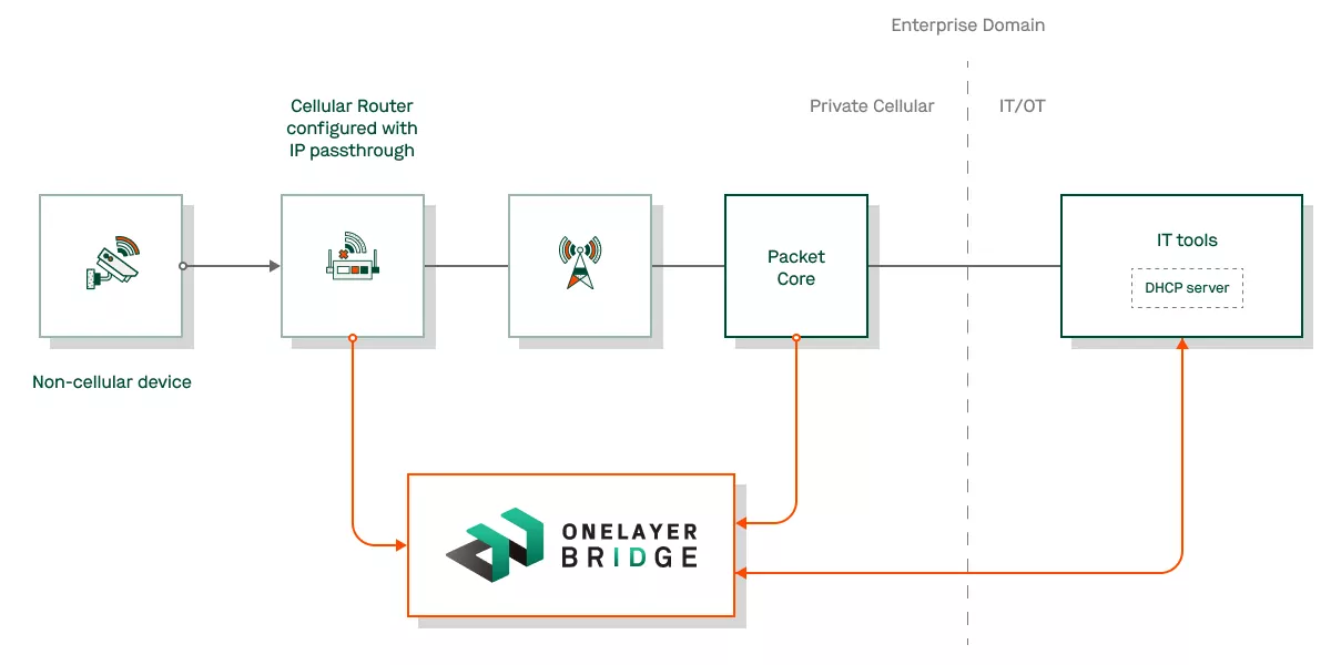 LAN Extension: Private cellular network with flat architecture