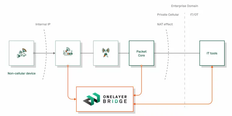 Independent LAN: Private cellular network with masked IP architecture