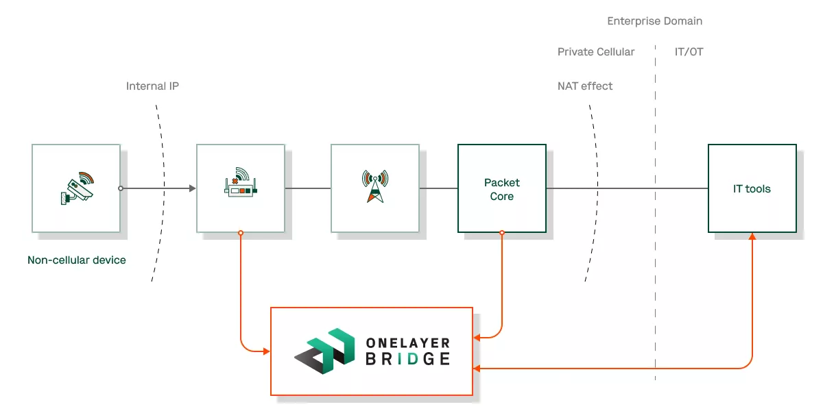 Independent LAN: Private cellular network with masked IP architecture