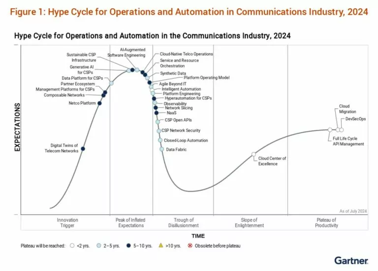 OneLayer is thrilled to announce that we have been named a Sample Vendor in 2 Gartner Hype Cycles™