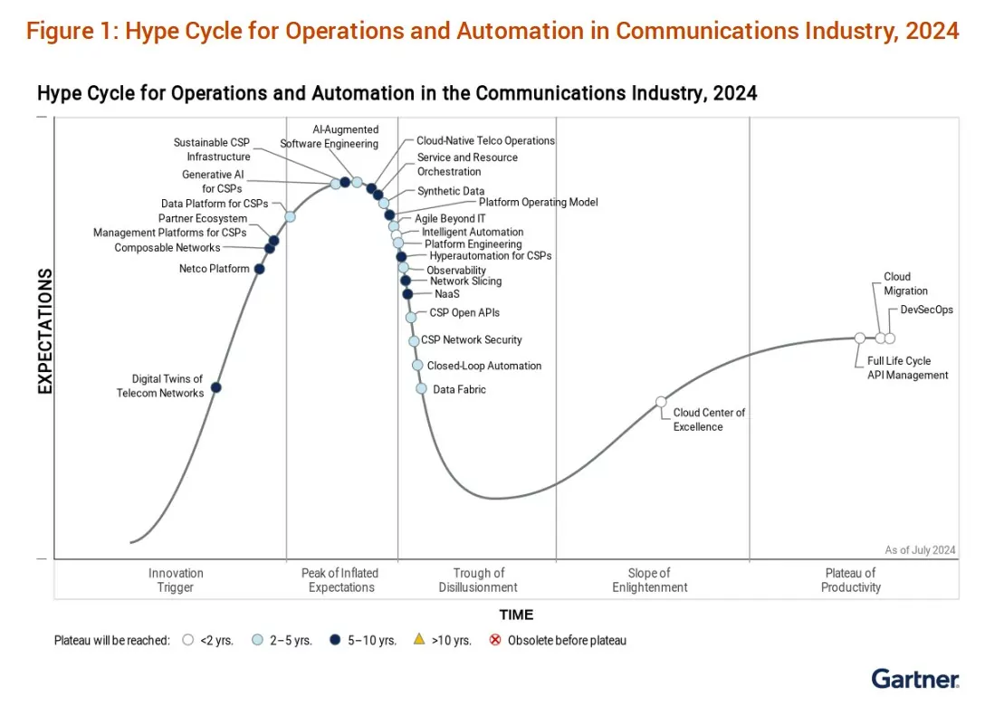OneLayer is thrilled to announce that we have been named a Sample Vendor in 2 Gartner Hype Cycles™