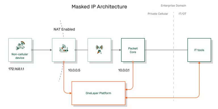 Masked IP network architecture
